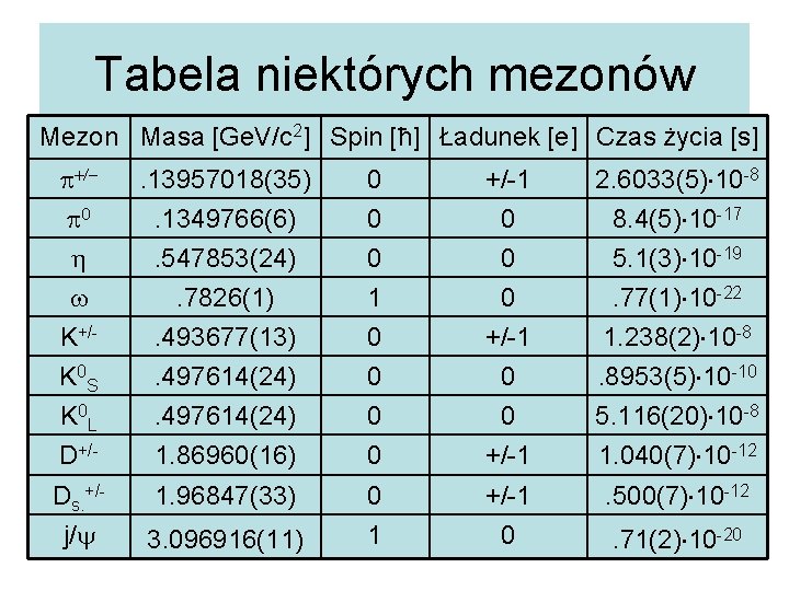 Tabela niektórych mezonów Mezon Masa [Ge. V/c 2] Spin [ħ] Ładunek [e] Czas życia