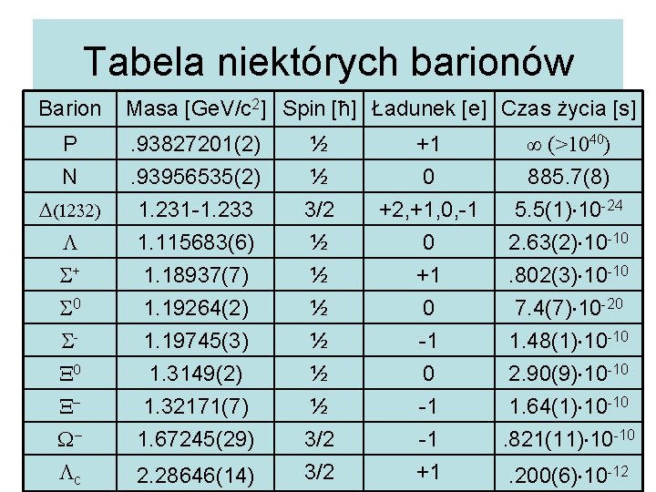 Tabela niektórych barionów Barion P N D(1232) L S+ S 0 SX 0 XWLc