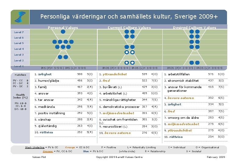 Personliga värderingar och samhällets kultur, Sverige 2009+ Personal Values Current Culture Values Desired Culture