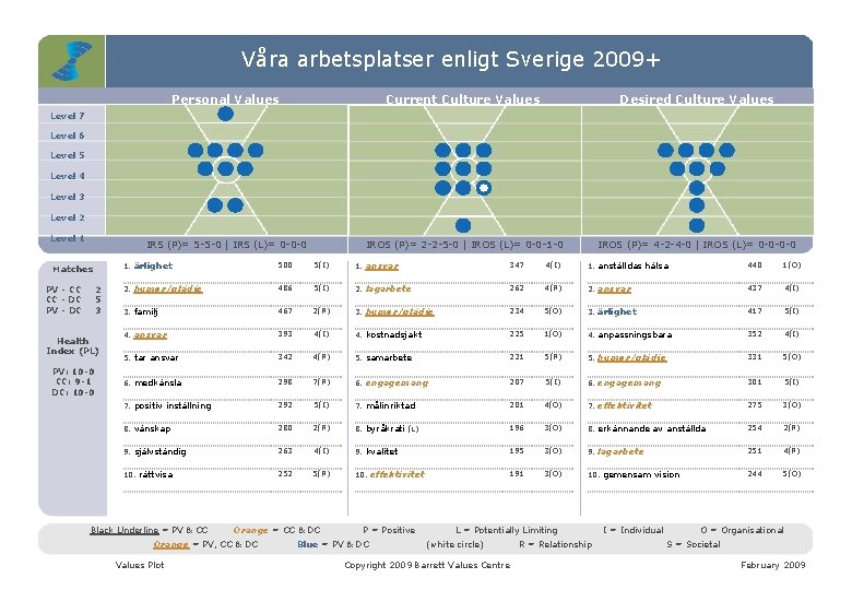 Våra arbetsplatser enligt Sverige 2009+ Personal Values Current Culture Values Desired Culture Values IRS