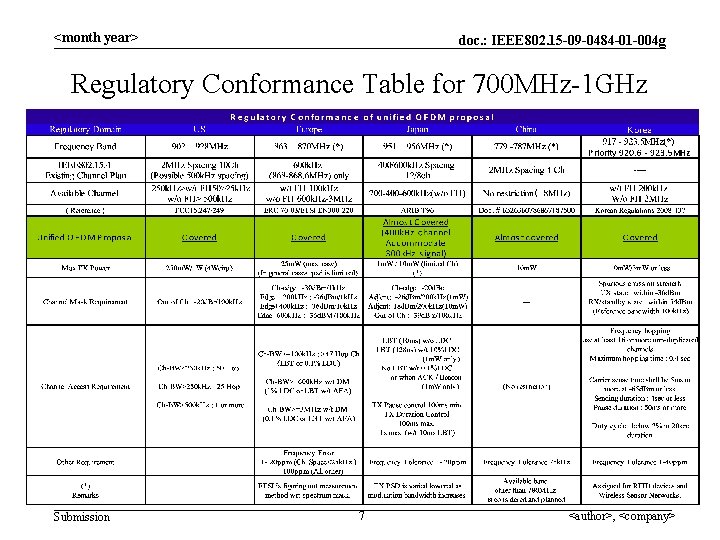 <month year> doc. : IEEE 802. 15 -09 -0484 -01 -004 g Regulatory Conformance