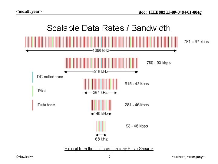 <month year> doc. : IEEE 802. 15 -09 -0484 -01 -004 g Scalable Data