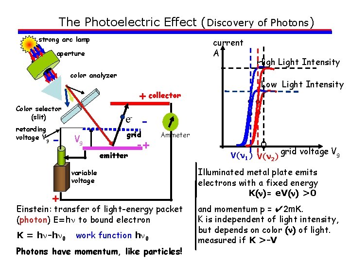 The Photoelectric Effect (Discovery of Photons) strong arc lamp current A aperture color analyzer