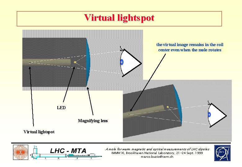 Virtual lightspot the virtual image remains in the coil center even when the mole