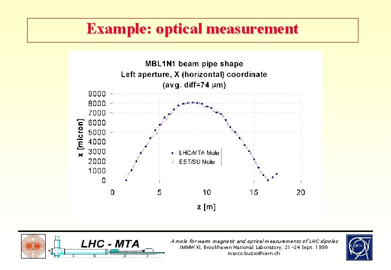 Example: optical measurement A mole for warm magnetic and optical measurements of LHC dipoles