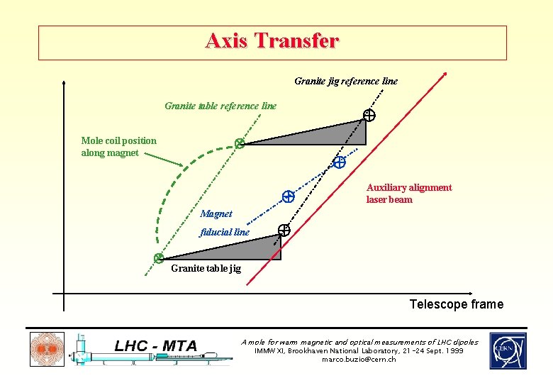 Axis Transfer Granite jig reference line Granite table reference line Mole coil position along