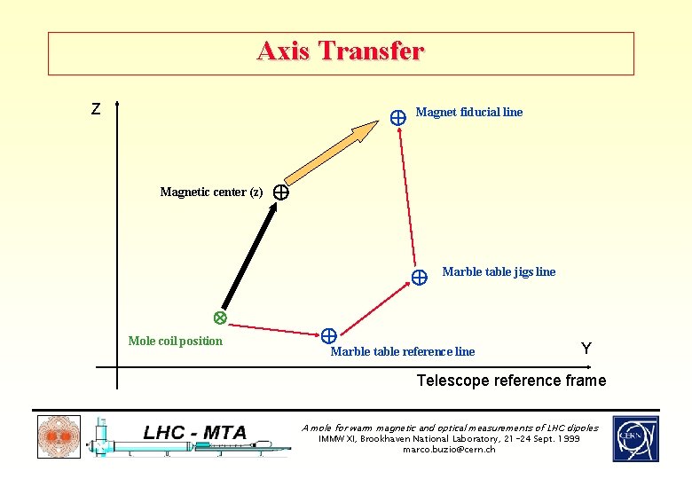 Axis Transfer Z Magnetic center (z) Magnet fiducial line Mole coil position Marble table