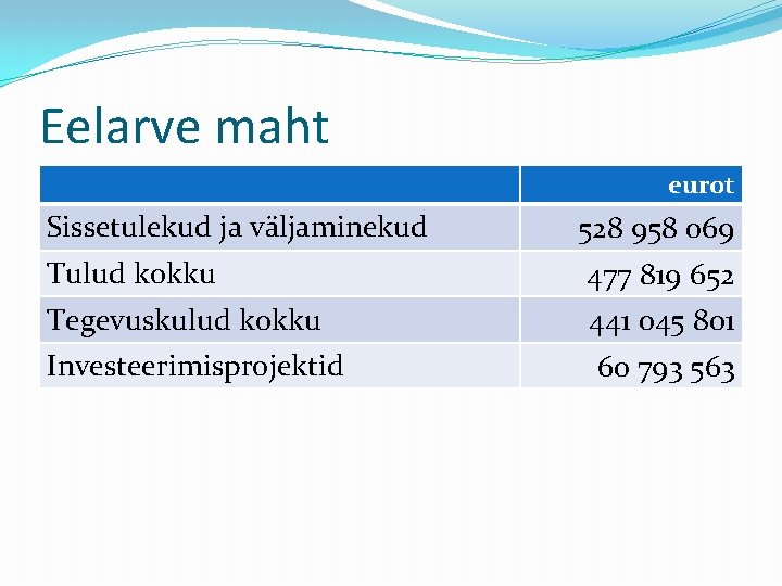 Eelarve maht eurot Sissetulekud ja väljaminekud 528 958 069 Tulud kokku 477 819 652