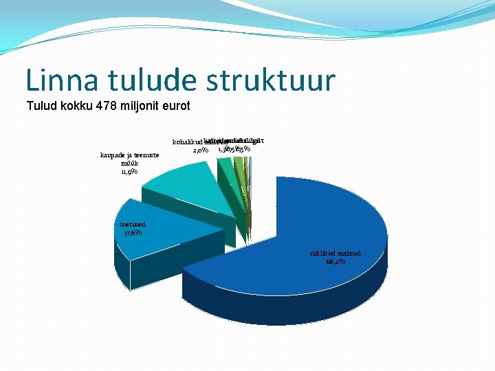 Linna tulude struktuur Tulud kokku 478 miljonit eurot kaupade ja teenuste müük 11, 9%