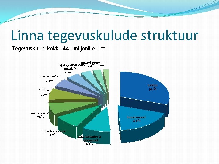 Linna tegevuskulude struktuur Tegevuskulud kokku 441 miljonit eurot heakord tehnovõrgud sport ja noorsootöö 2,