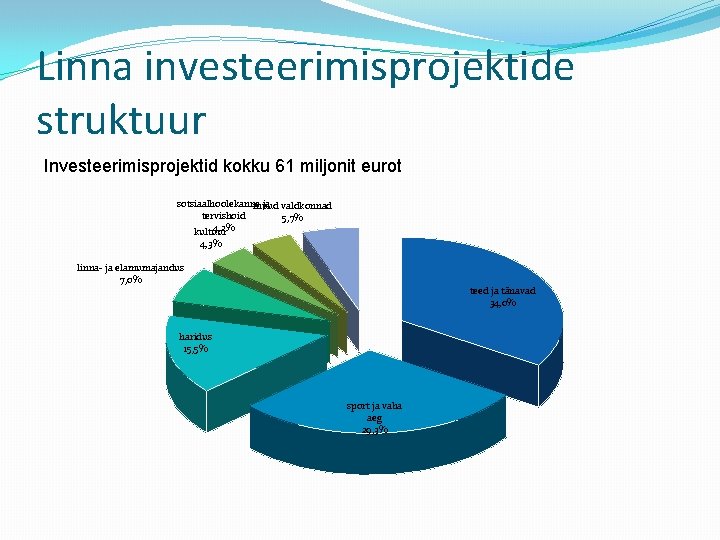 Linna investeerimisprojektide struktuur Investeerimisprojektid kokku 61 miljonit eurot sotsiaalhoolekanne ja valdkonnad muud tervishoid 5,
