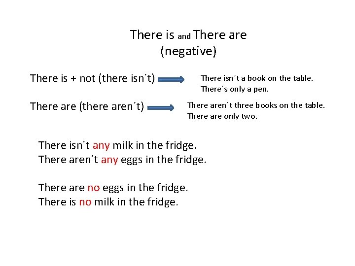 There is and There are (negative) There is + not (there isn´t) There are