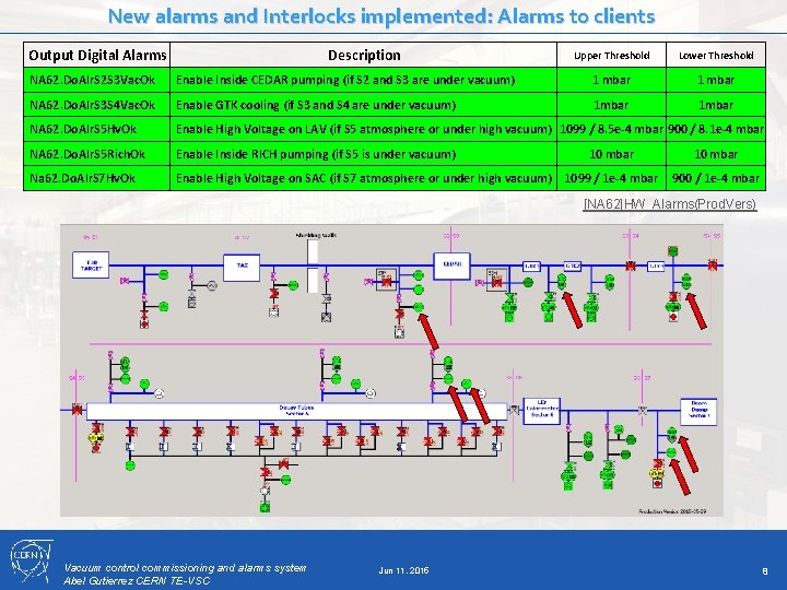 New alarms and Interlocks implemented: Alarms to clients Output Digital Alarms Description Upper Threshold