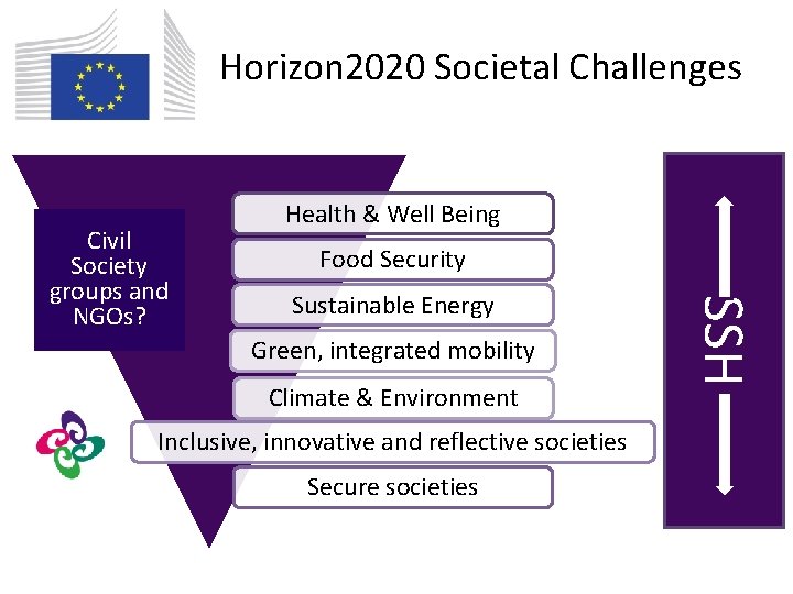 Horizon 2020 Societal Challenges Food Security Sustainable Energy Green, integrated mobility Climate & Environment
