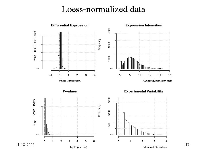 Loess-normalized data 1 -18 -2005 17 