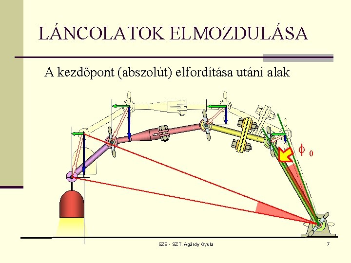 LÁNCOLATOK ELMOZDULÁSA A kezdőpont (abszolút) elfordítása utáni alak f 0 SZE - SZT. Agárdy