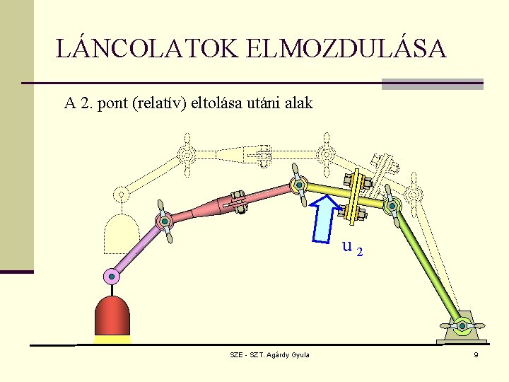 LÁNCOLATOK ELMOZDULÁSA A 2. pont (relatív) eltolása utáni alak u 2 SZE - SZT.