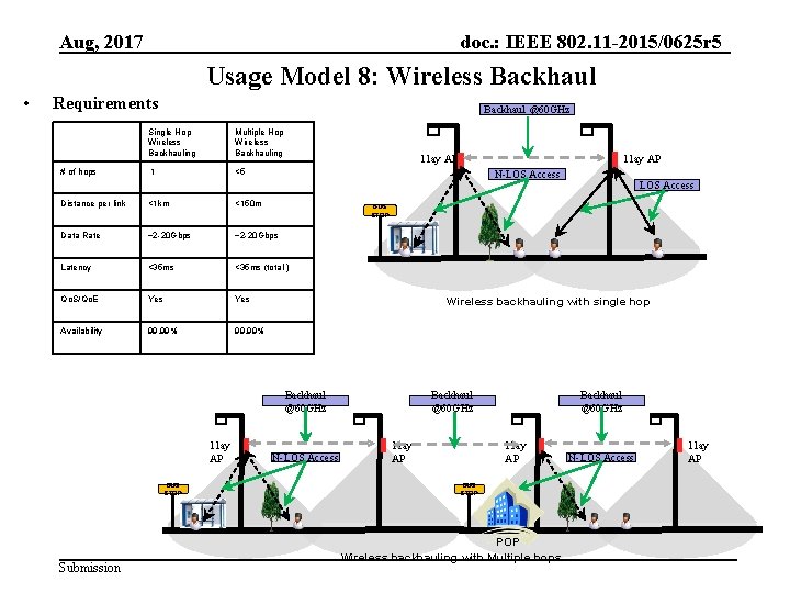 Aug, 2017 doc. : IEEE 802. 11 -2015/0625 r 5 Usage Model 8: Wireless