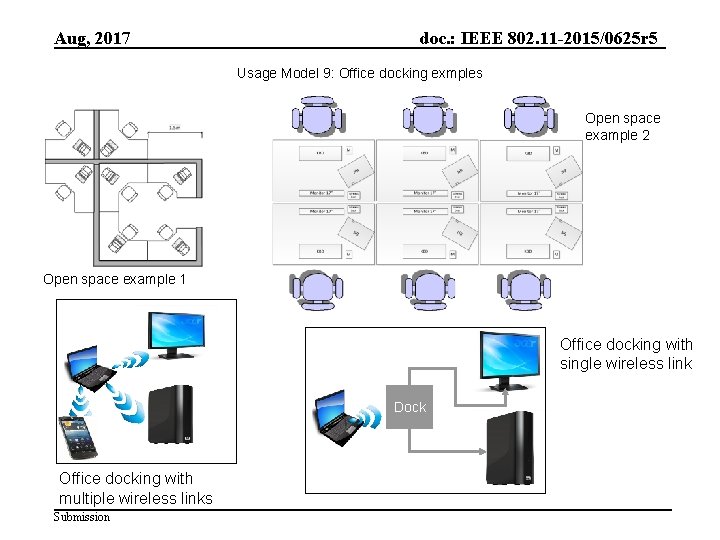 Aug, 2017 doc. : IEEE 802. 11 -2015/0625 r 5 Usage Model 9: Office