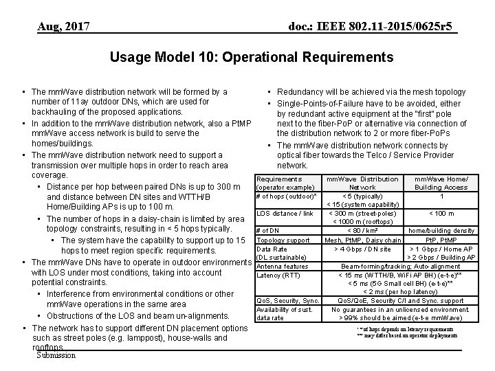 Aug, 2017 doc. : IEEE 802. 11 -2015/0625 r 5 Usage Model 10: Operational