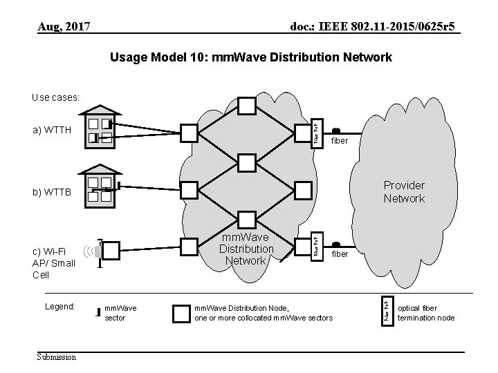 Aug, 2017 doc. : IEEE 802. 11 -2015/0625 r 5 Usage Model 10: mm.