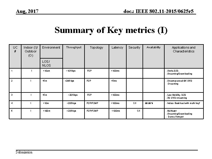 Aug, 2017 doc. : IEEE 802. 11 -2015/0625 r 5 Summary of Key metrics