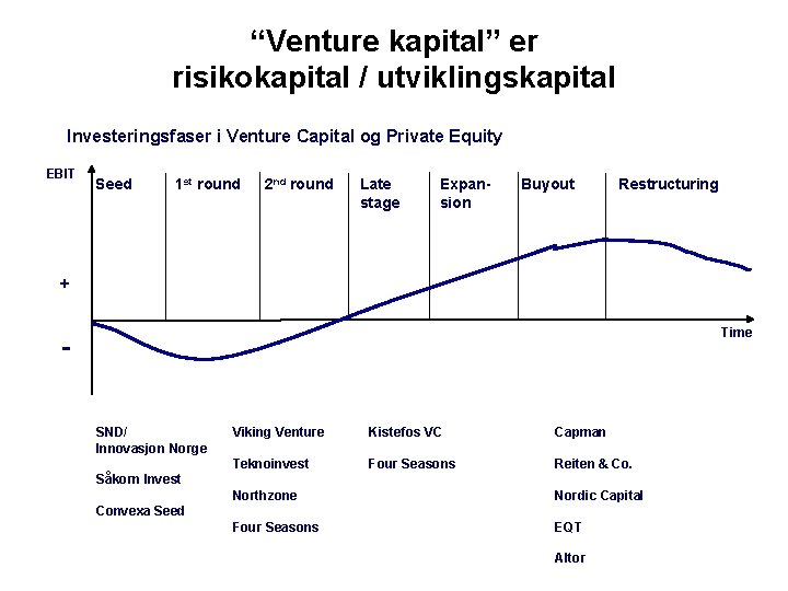 “Venture kapital” er risikokapital / utviklingskapital Investeringsfaser i Venture Capital og Private Equity EBIT