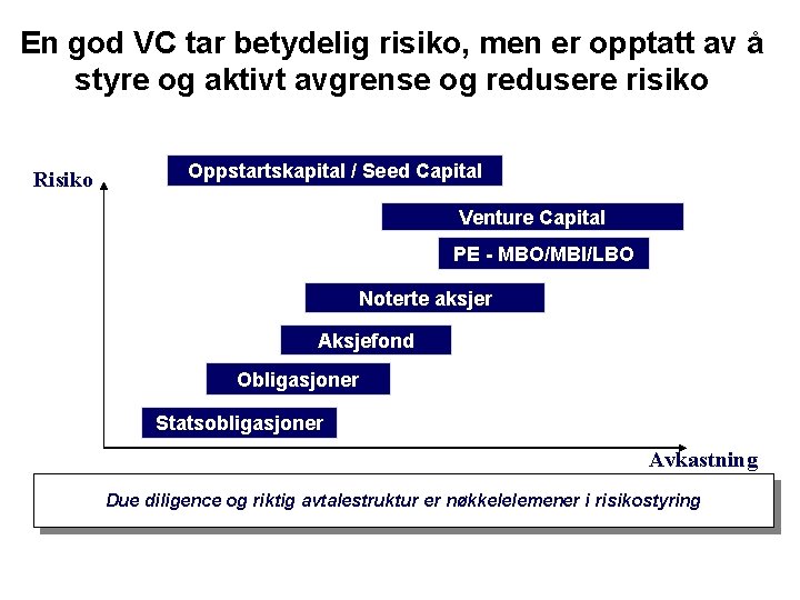 En god VC tar betydelig risiko, men er opptatt av å styre og aktivt