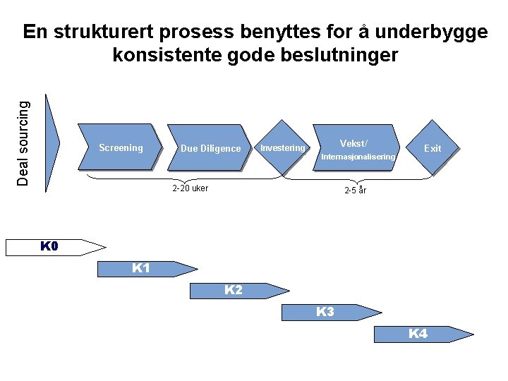 Deal sourcing En strukturert prosess benyttes for å underbygge konsistente gode beslutninger Screening Due