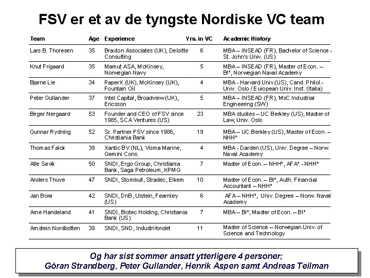 FSV er et av de tyngste Nordiske VC team Team Age Experience Lars B.