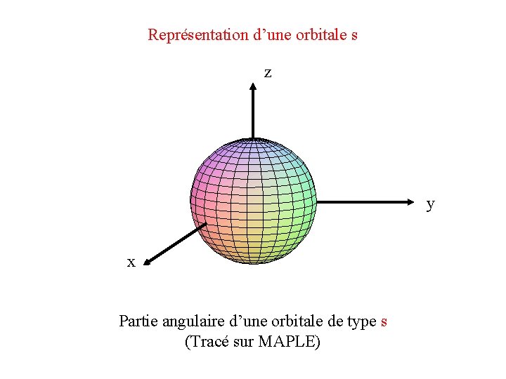 Représentation d’une orbitale s z y x Partie angulaire d’une orbitale de type s