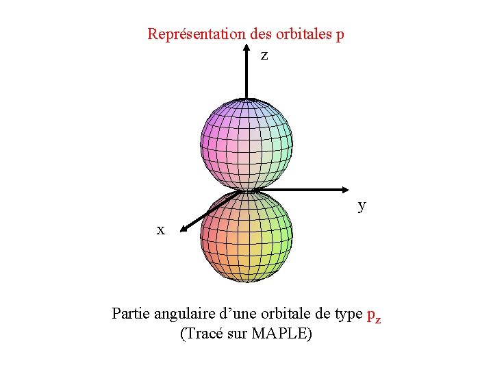 Représentation des orbitales p z y x Partie angulaire d’une orbitale de type pz