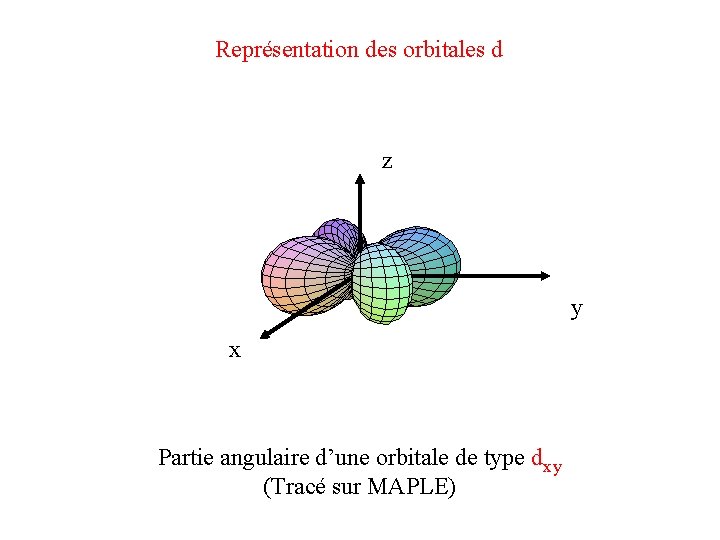 Représentation des orbitales d z y x Partie angulaire d’une orbitale de type dxy