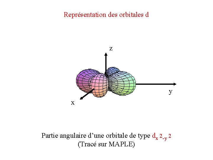 Représentation des orbitales d z y x Partie angulaire d’une orbitale de type dx