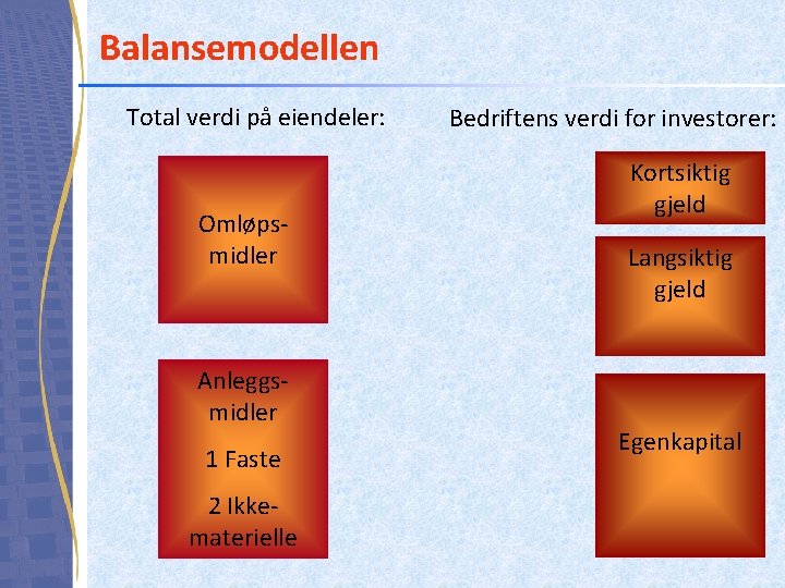 Balansemodellen Total verdi på eiendeler: Omløpsmidler Anleggsmidler 1 Faste 2 Ikkematerielle Bedriftens verdi for