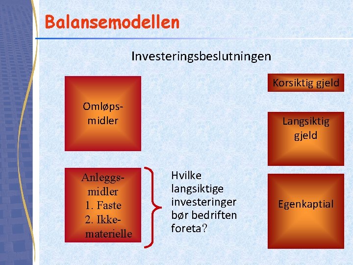 Balansemodellen Investeringsbeslutningen Korsiktig gjeld Omløpsmidler Anleggsmidler 1. Faste 2. Ikkematerielle Langsiktig gjeld Hvilke langsiktige