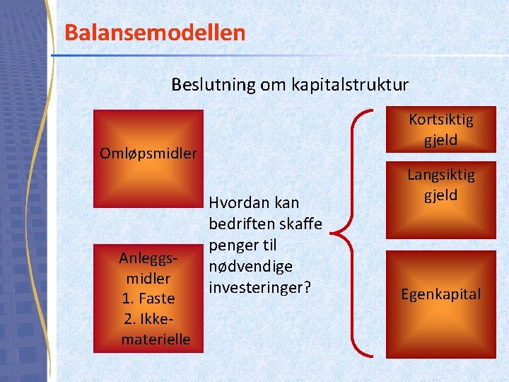 Balansemodellen Beslutning om kapitalstruktur Kortsiktig gjeld Omløpsmidler Anleggsmidler 1. Faste 2. Ikkematerielle Hvordan kan