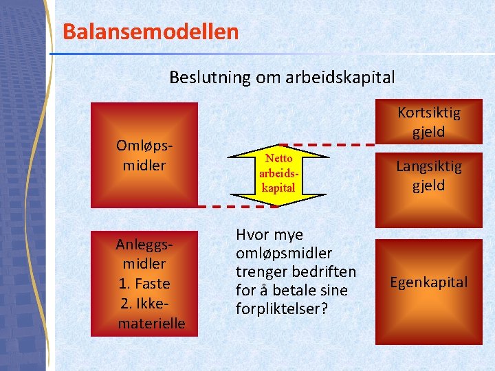 Balansemodellen Beslutning om arbeidskapital Omløpsmidler Anleggsmidler 1. Faste 2. Ikkematerielle Kortsiktig gjeld Netto arbeidskapital