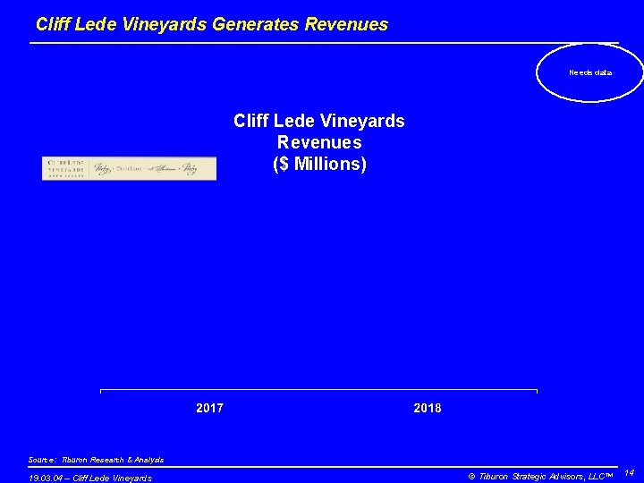 Cliff Lede Vineyards Generates Revenues Needs data Cliff Lede Vineyards Revenues ($ Millions) Source: