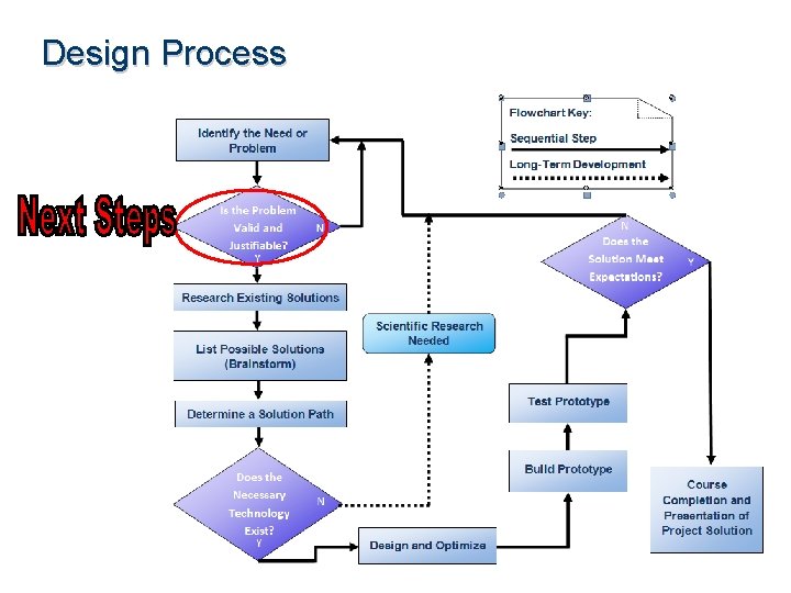 Design Process 