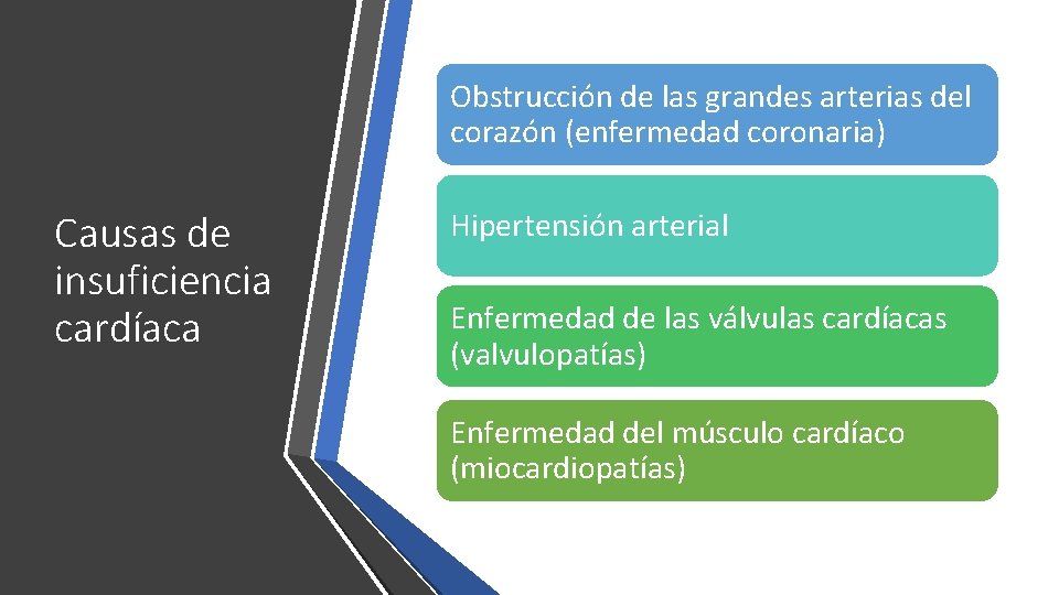 Obstrucción de las grandes arterias del corazón (enfermedad coronaria) Causas de insuficiencia cardíaca Hipertensión