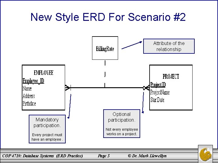 New Style ERD For Scenario #2 Attribute of the relationship Mandatory participation. Every project