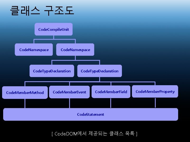 클래스 구조도 Code. Compile. Unit Code. Namespace Code. Type. Declaration Code. Member. Method Code.