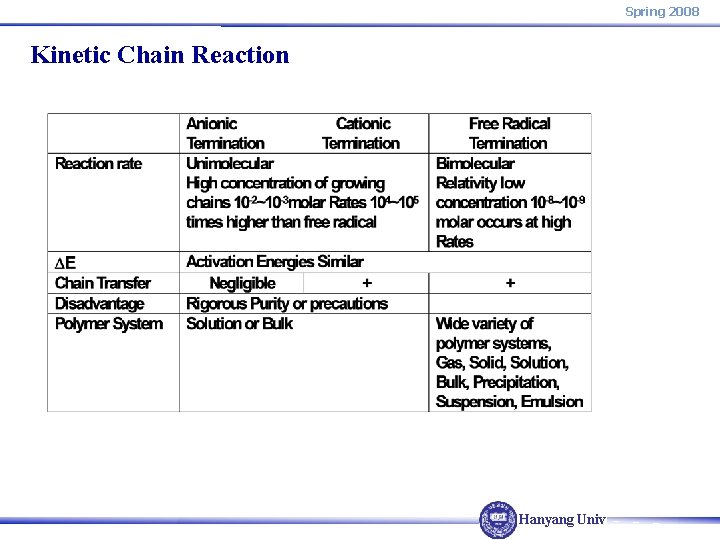 Spring 2008 Kinetic Chain Reaction Hanyang Univ. 