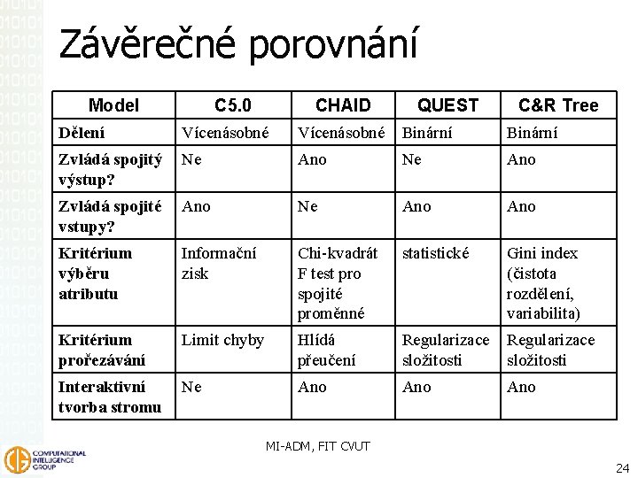 Závěrečné porovnání Model C 5. 0 CHAID QUEST C&R Tree Dělení Vícenásobné Binární Zvládá