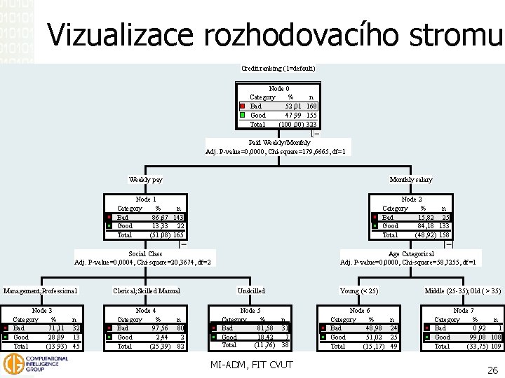 Vizualizace rozhodovacího stromu Credit ranking (1=default) Node 0 Category % Bad 52, 01 Good