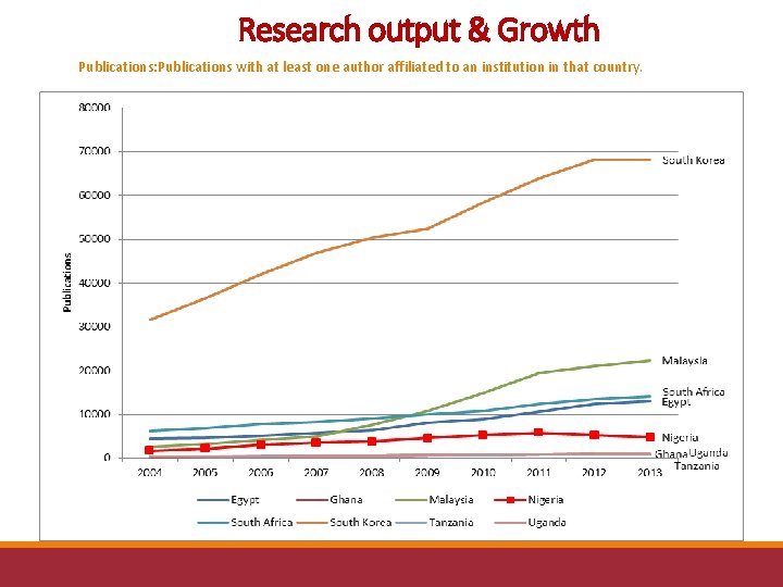 Research output & Growth Publications: Publications with at least one author affiliated to an