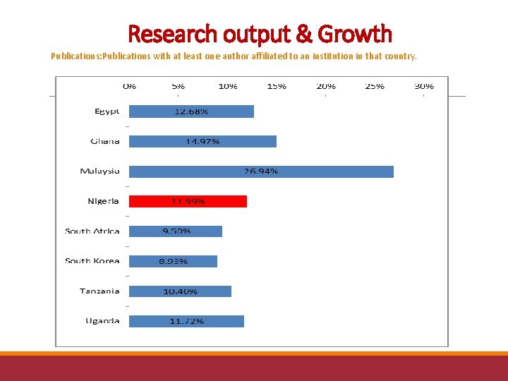 Research output & Growth Publications: Publications with at least one author affiliated to an