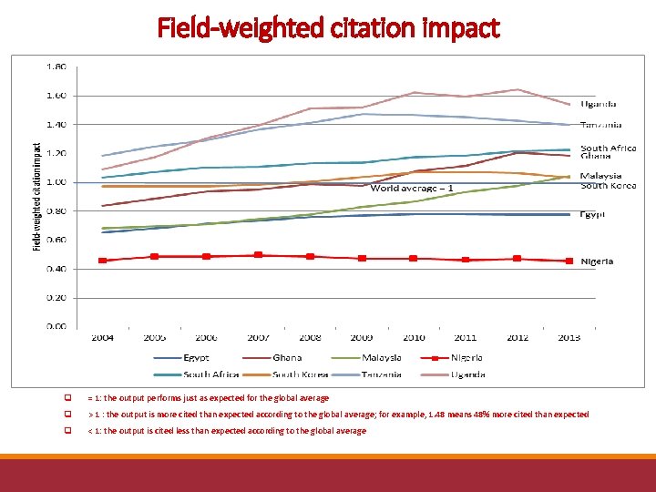 Field-weighted citation impact q = 1: the output performs just as expected for the