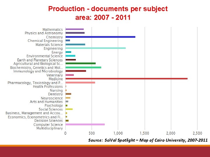 Production - documents per subject area: 2007 - 2011 Source: Sci. Val Spotlight –